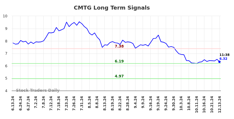 CMTG Long Term Analysis for December 13 2024