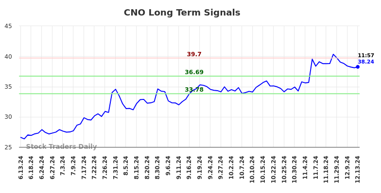 CNO Long Term Analysis for December 13 2024