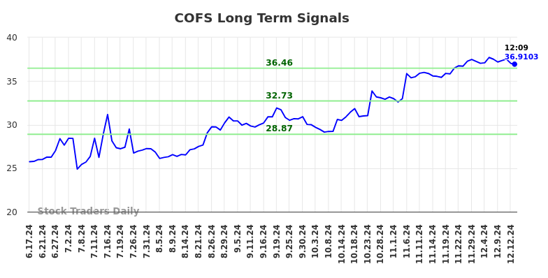 COFS Long Term Analysis for December 13 2024