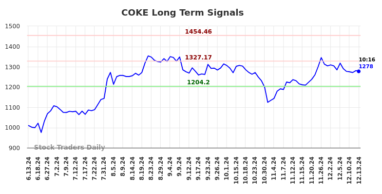 COKE Long Term Analysis for December 13 2024