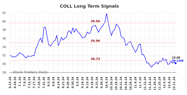 COLL Long Term Analysis for December 13 2024