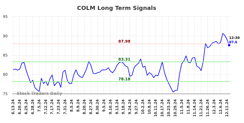 COLM Long Term Analysis for December 13 2024