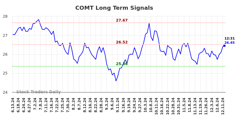 COMT Long Term Analysis for December 13 2024