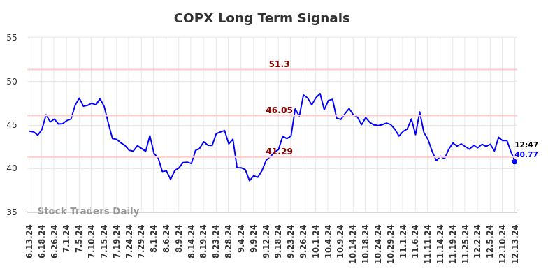 COPX Long Term Analysis for December 13 2024