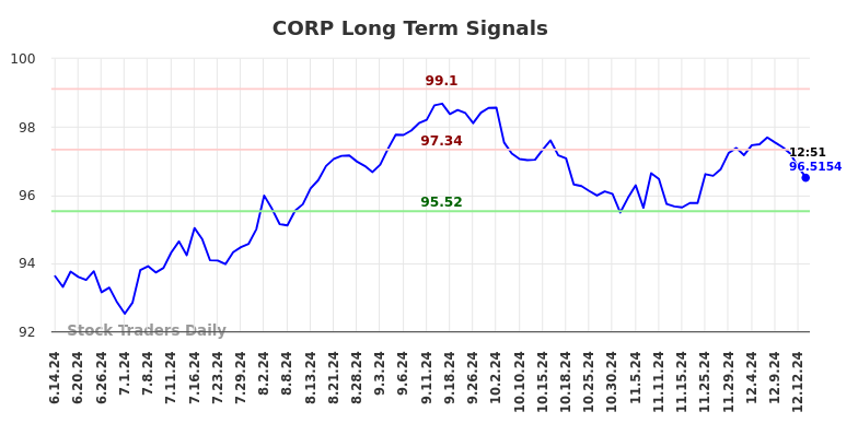 CORP Long Term Analysis for December 13 2024 CORP Long Term Analysis for December 13 2024