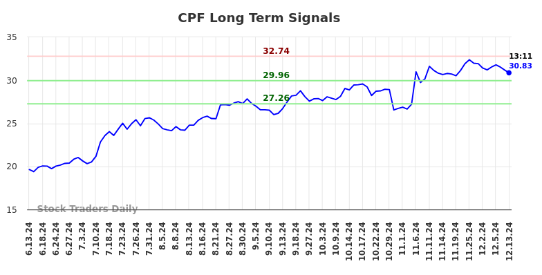 CPF Long Term Analysis for December 13 2024