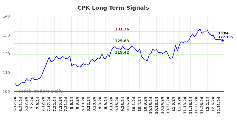 CPK Long Term Analysis for December 13 2024 CPK Long Term Analysis for December 13 2024