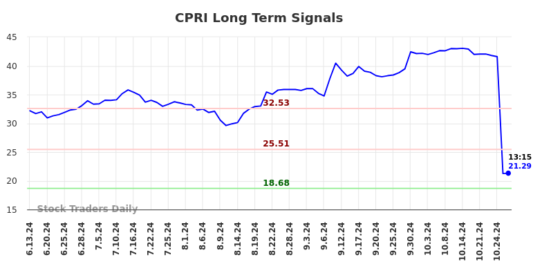 CPRI Long Term Analysis for December 13 2024