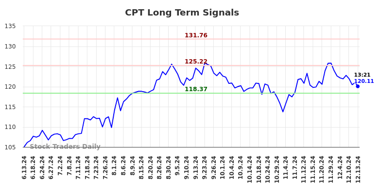 CPT Long Term Analysis for December 13 2024