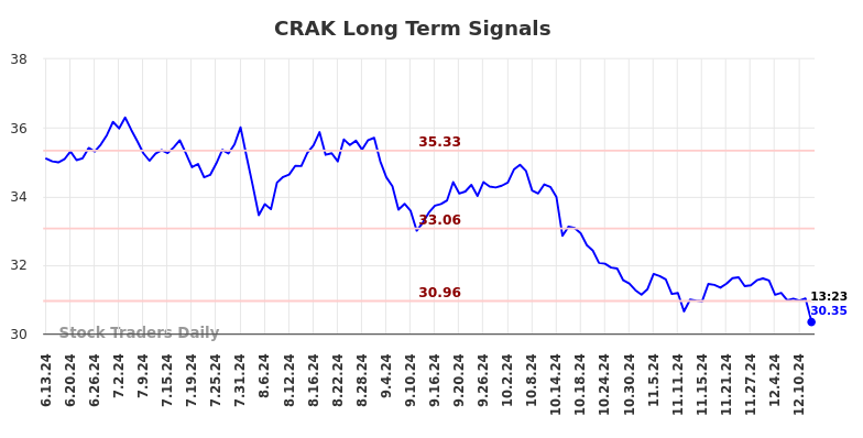 CRAK Long Term Analysis for December 13 2024