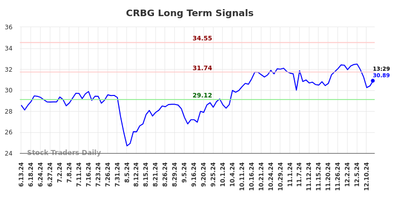 CRBG Long Term Analysis for December 13 2024