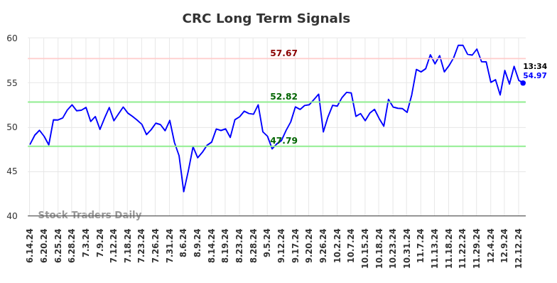 CRC Long Term Analysis for December 13 2024