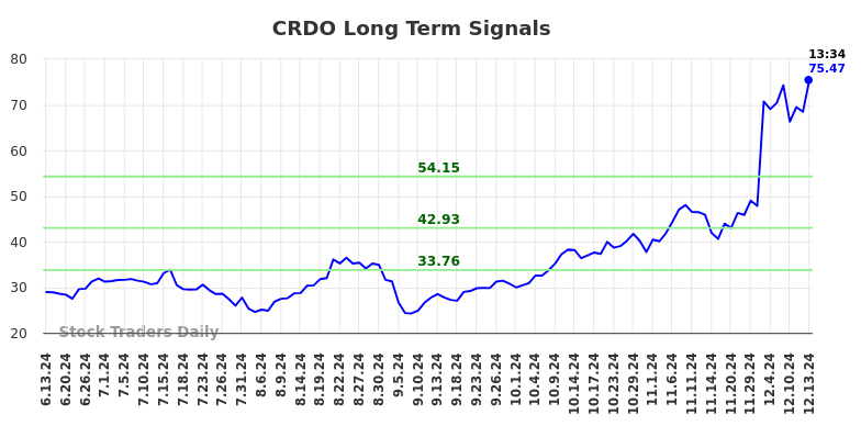 CRDO Long Term Analysis for December 13 2024 CRDO Long Term Analysis for December 13 2024