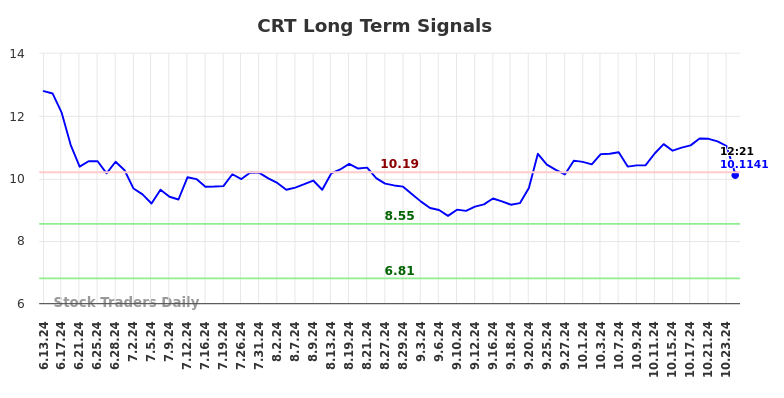 CRT Long Term Analysis for December 13 2024