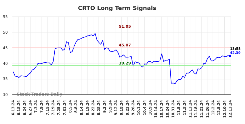 CRTO Long Term Analysis for December 13 2024