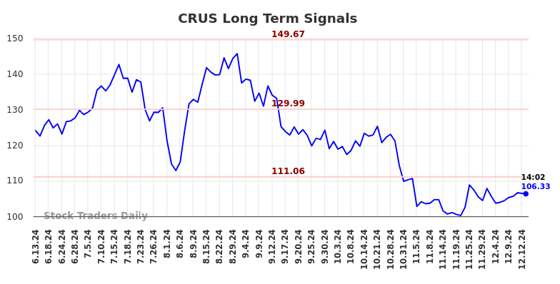 CRUS Long Term Analysis for December 13 2024