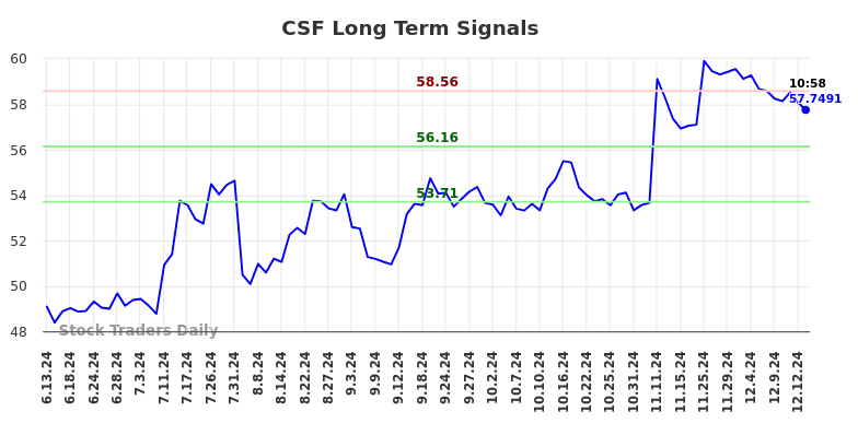 CSF Long Term Analysis for December 13 2024