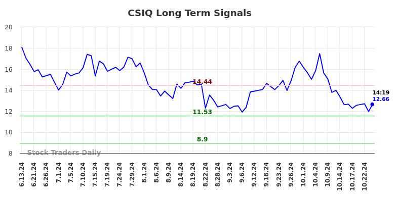 CSIQ Long Term Analysis for December 13 2024