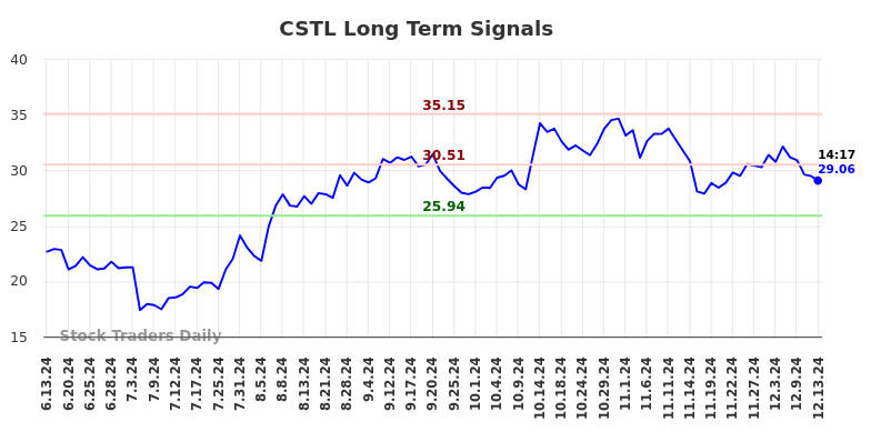 CSTL Long Term Analysis for December 13 2024