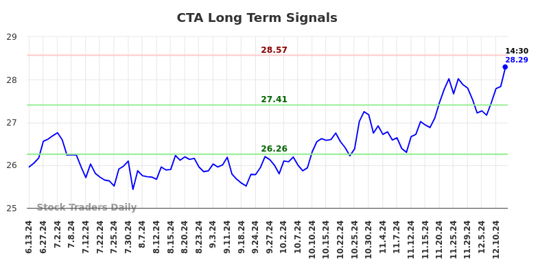 CTA Long Term Analysis for December 13 2024