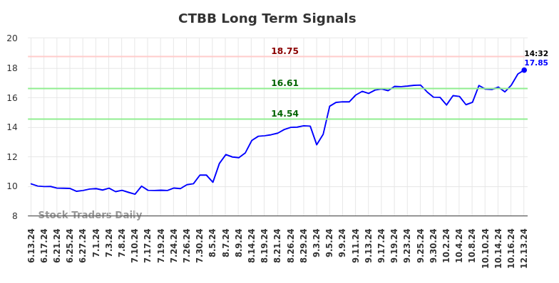 CTBB Long Term Analysis for December 13 2024