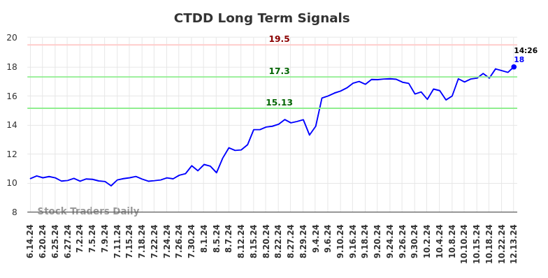 CTDD Long Term Analysis for December 13 2024