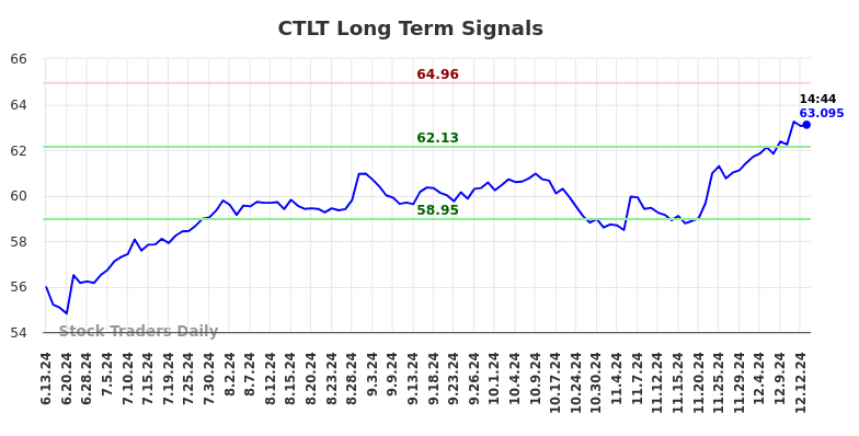 CTLT Long Term Analysis for December 13 2024