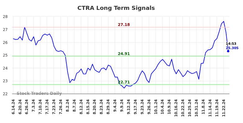 CTRA Long Term Analysis for December 13 2024