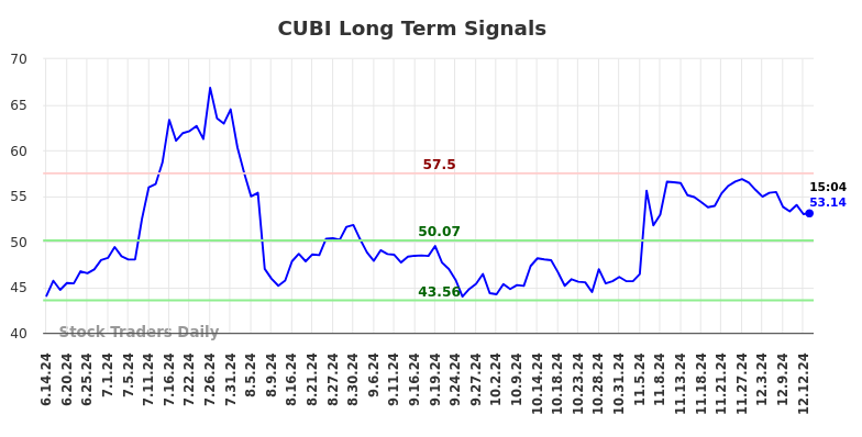 CUBI Long Term Analysis for December 13 2024