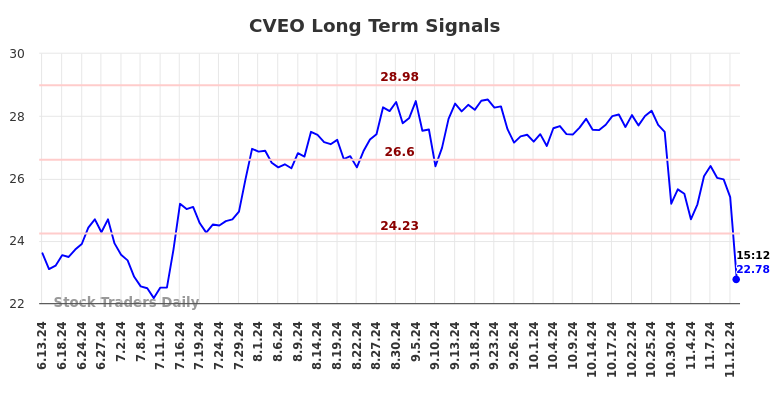 CVEO Long Term Analysis for December 13 2024