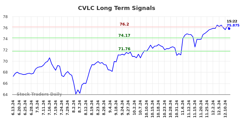 CVLC Long Term Analysis for December 13 2024