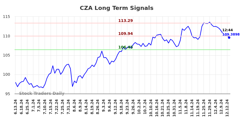 CZA Long Term Analysis for December 13 2024 CZA Long Term Analysis for December 13 2024