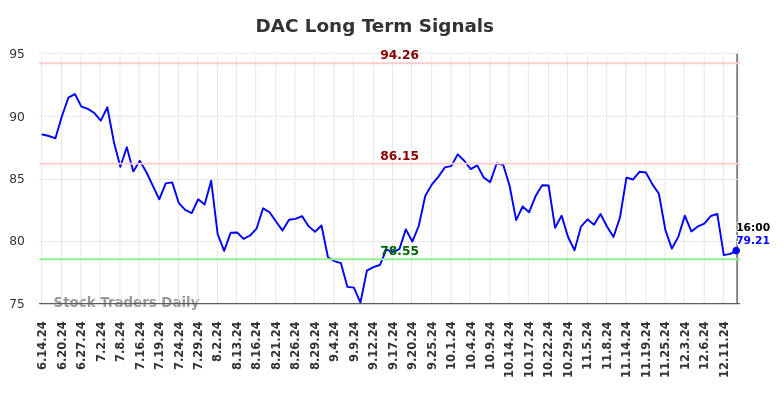 DAC Long Term Analysis for December 13 2024