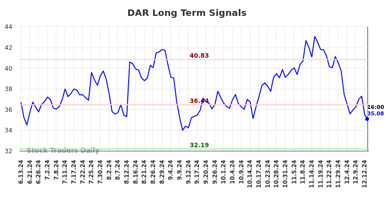 DAR Long Term Analysis for December 13 2024