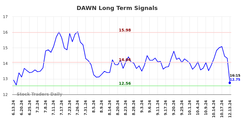 DAWN Long Term Analysis for December 13 2024