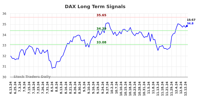 DAX Long Term Analysis for December 13 2024