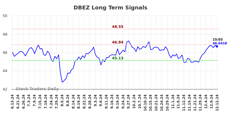 DBEZ Long Term Analysis for December 13 2024 DBEZ Long Term Analysis for December 13 2024