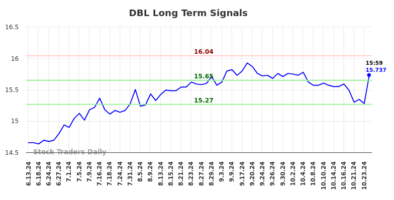 DBL Long Term Analysis for December 13 2024 DBL Long Term Analysis for December 13 2024