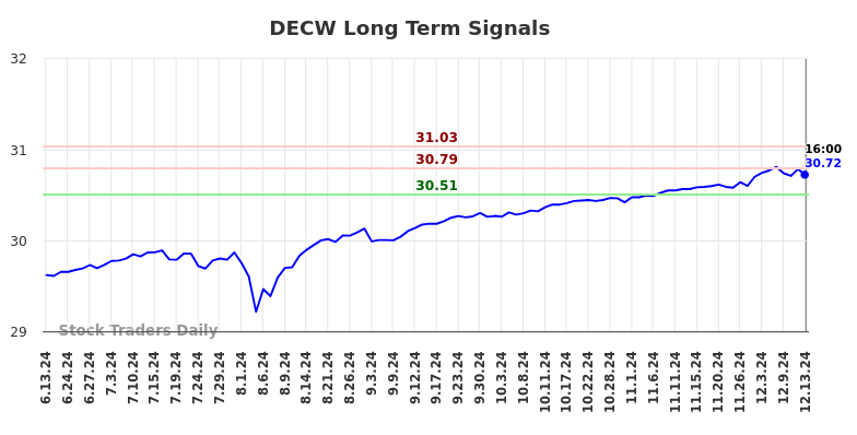 DECW Long Term Analysis for December 13 2024 DECW Long Term Analysis for December 13 2024
