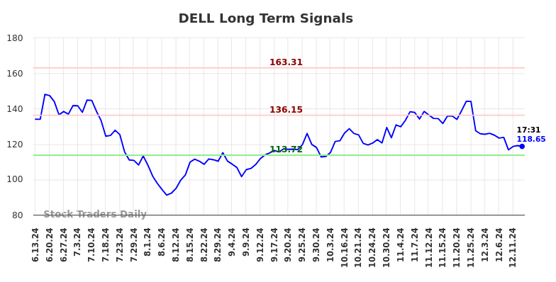 DELL Long Term Analysis for December 13 2024