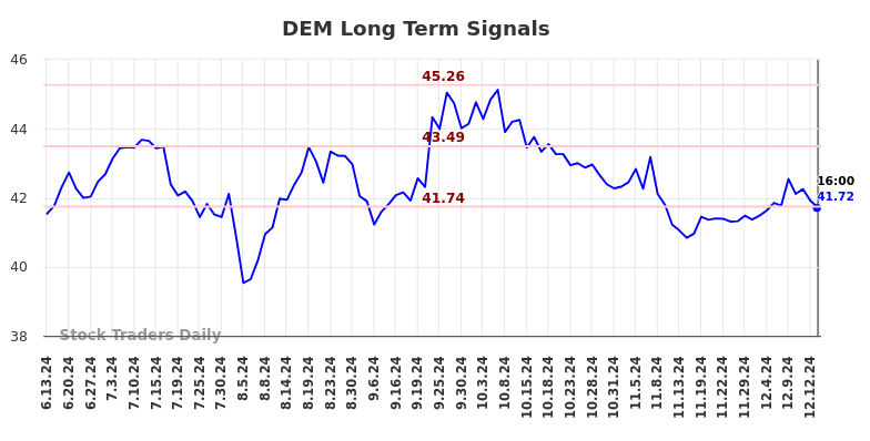 DEM Long Term Analysis for December 13 2024