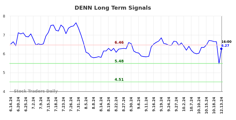 DENN Long Term Analysis for December 13 2024