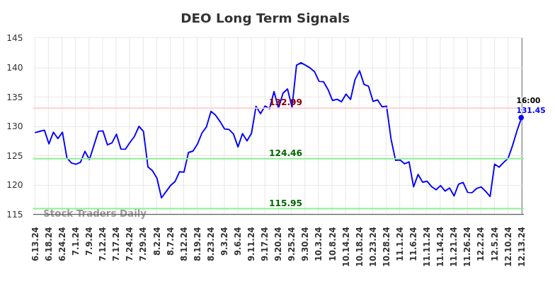 DEO Long Term Analysis for December 13 2024