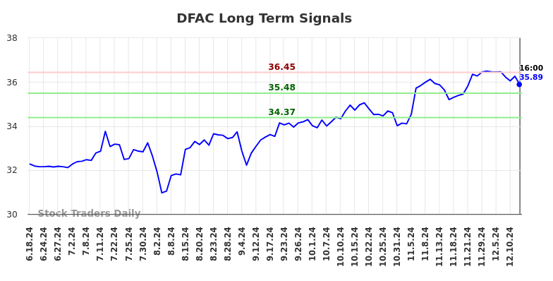 DFAC Long Term Analysis for December 13 2024