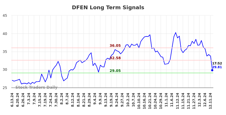 DFEN Long Term Analysis for December 13 2024