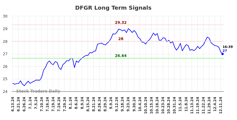 DFGR Long Term Analysis for December 13 2024