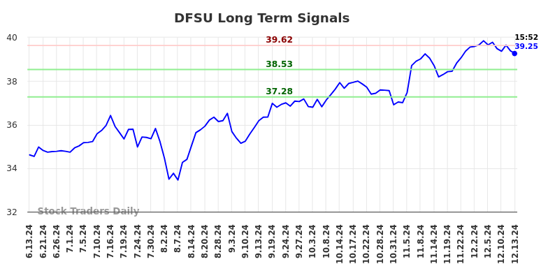 DFSU Long Term Analysis for December 13 2024 DFSU Long Term Analysis for December 13 2024