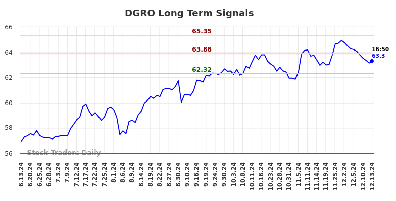 DGRO Long Term Analysis for December 13 2024