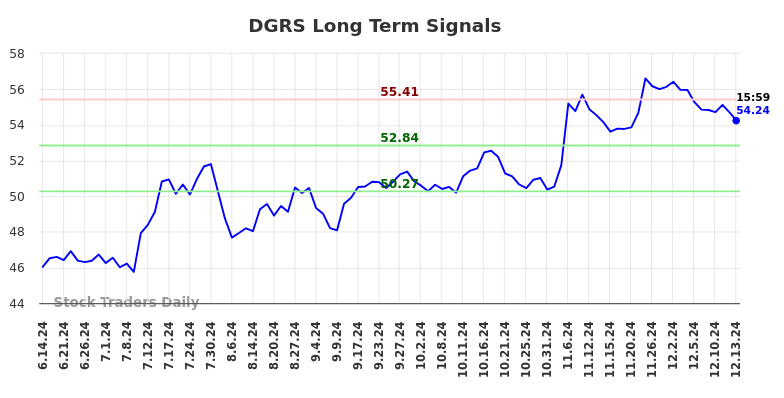 DGRS Long Term Analysis for December 13 2024