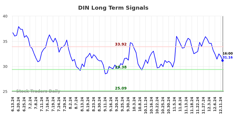 DIN Long Term Analysis for December 13 2024